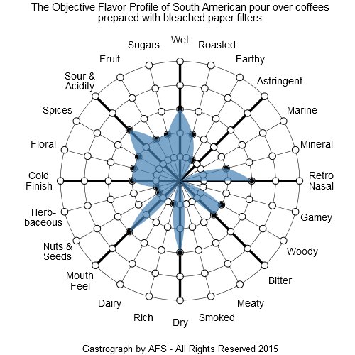 Gastrograph of Central American Coffees brewed with a Bleached Paper Filter